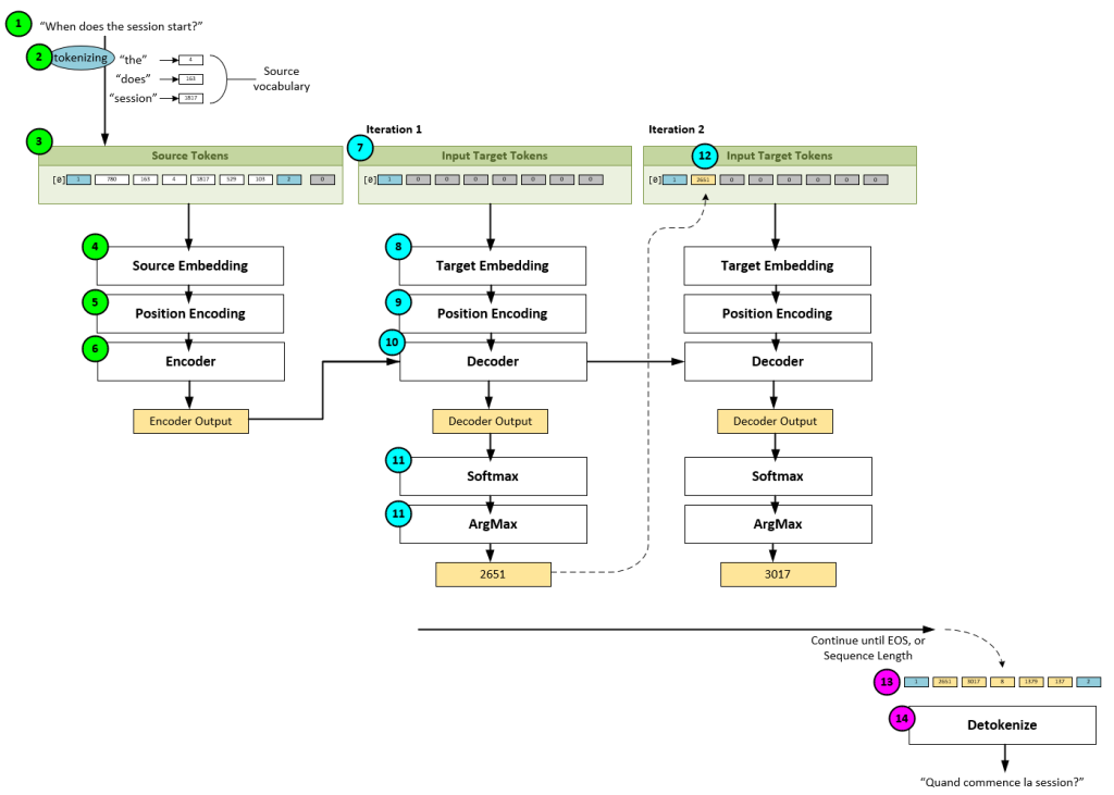 Data Flow when Training an Encoder/Decoder Model for Language Translation