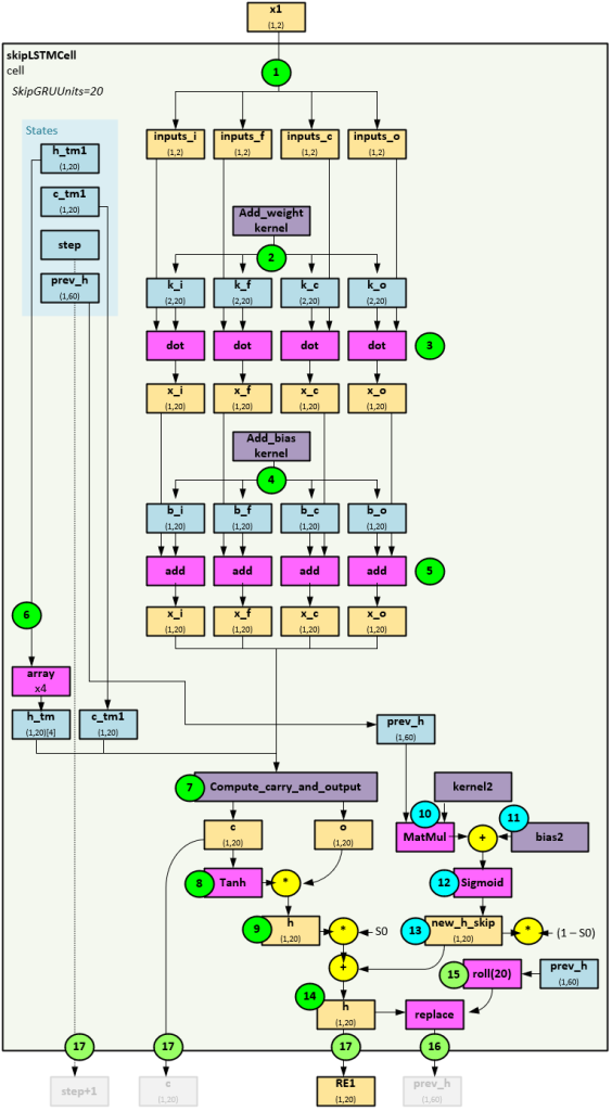 Understanding Adaptive LSTM-Autoencoder Change Point Detection