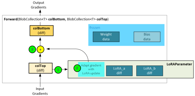 Understanding LLM Fine Tuning with Low-Rank Adaptation (LoRA)
